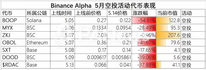 Binance Alpha积分内卷加剧,将给行业带来怎样的深远影响？