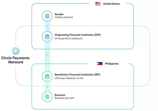 Circle推出CPN!以美元稳定币USDC及欧元稳定币EURC连接全球金融