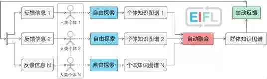 图1 基于群体智能的知识图谱构造框