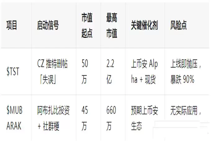 CZ 喊单的「中东锦鲤」MUBARAK:跨链疯涨 25 倍,BNB 链会迟到吗?