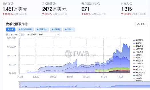 股票代币化市值仅千万级别，与整体 RWA 赛道规模差距巨大