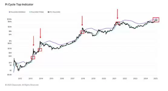 一文搞清楚链上数据释放见顶信号了吗