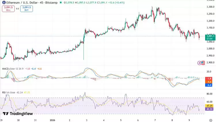 ETH 技术图表