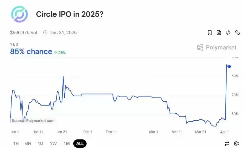 Fortune报导Circle与摩根大通、花旗合作进行IPO!目标四月提交上市资料