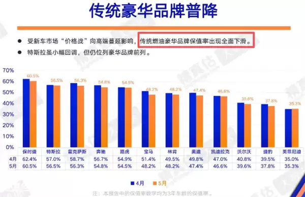 二手豪车价格崩盘:保时捷只要15万