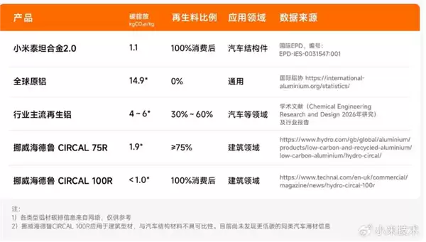 填补国产汽车行业空白！雷军秀的小米自研再生铝技术 已获国内外权威技术鉴定