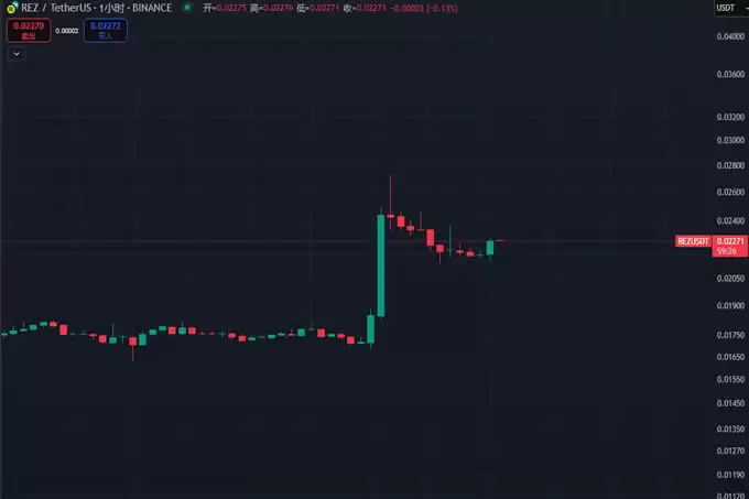 Renzo 协议 TVL 走势与市场表现