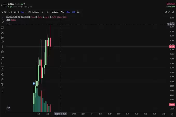 GrokCoin速通3000万美金,两小时暴涨100倍!马斯克旗下AI Grok都说了什么?