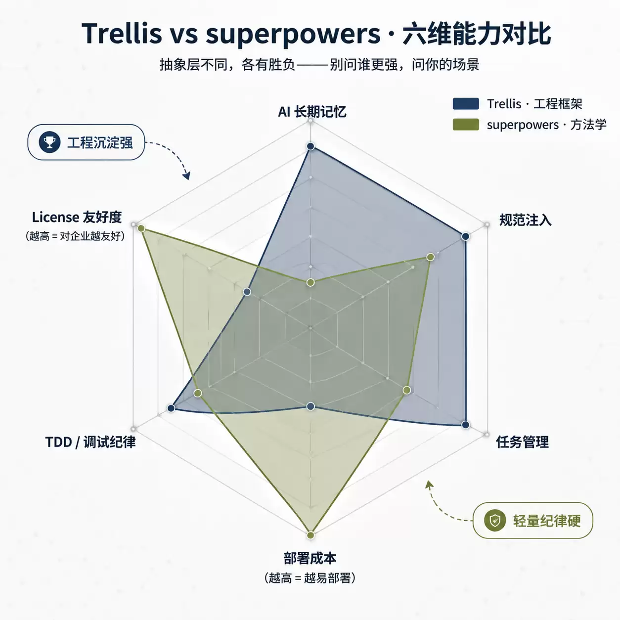 Trellis 与 superpowers 六维能力对比雷达图