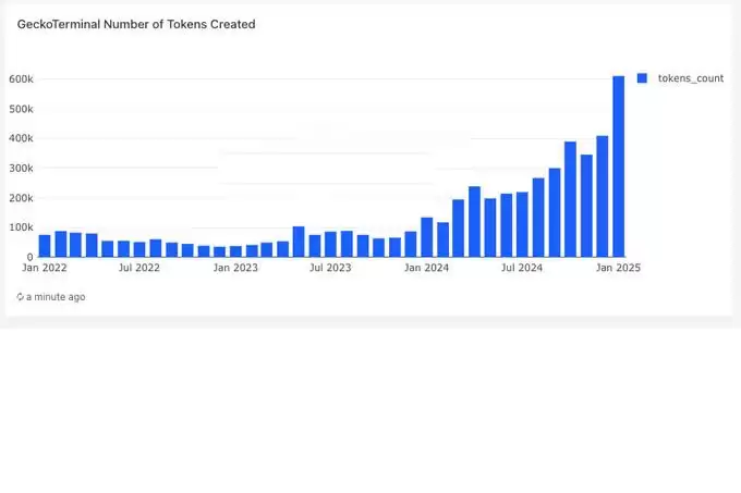 Meme还公平吗？阿根廷总统币LIBRA打醒散户 或转向实用加密货币项目