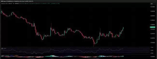 BNB对比SOL与ETH DEX交易量分化 链上数据揭示资金偏好