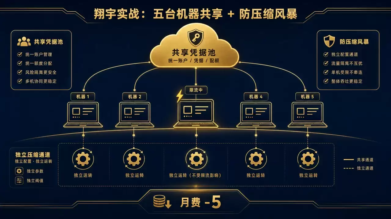 Hermes Agent 成本控制实战:模型路由 + 凭据池轮换 + Token 追踪