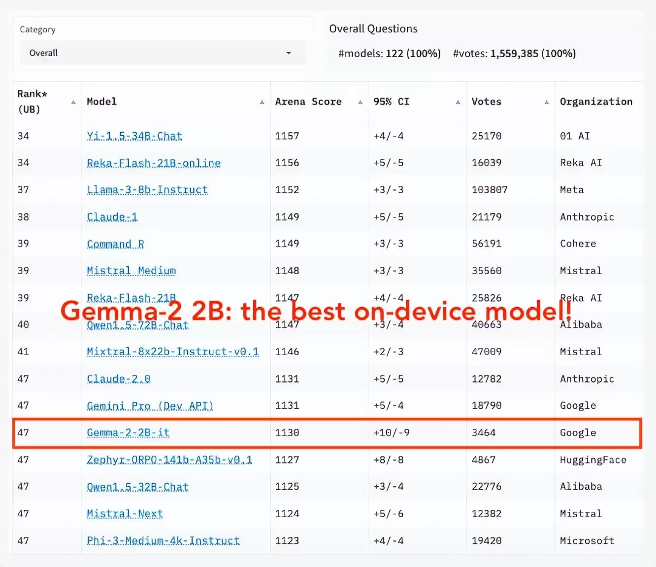 谷歌发布全新Gemma 2 2B模型，性能超越GPT-3.5-Turbo与Mixtral-8x7B