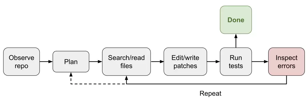 coding harness loop