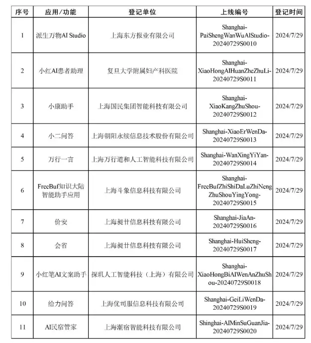 上海新增11款已完成登记生成式AI服务 累计已登记20款