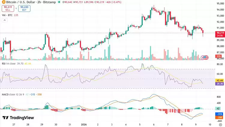BTC 技术图表