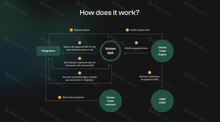 Unizen(ZCX)深度解析:CeDeFi平台架构、UIP跨链技术与代币经济学