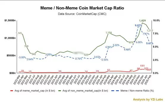赵长鹏YZi. Labs 负责人 Ella Zhang：资金回流到非Meme币！基本面不强的项目将