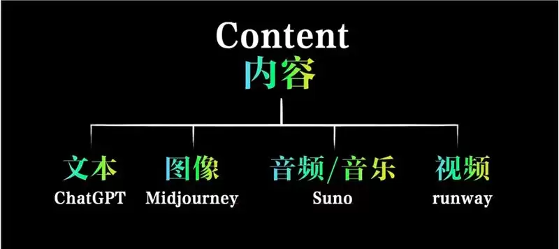 人人都在讲AIGC，什么是AIGC？