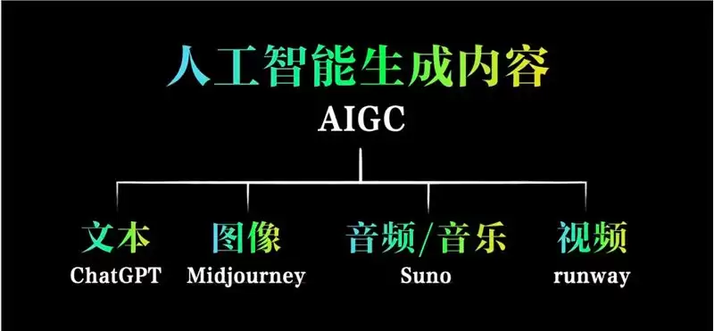 人人都在讲AIGC，什么是AIGC？