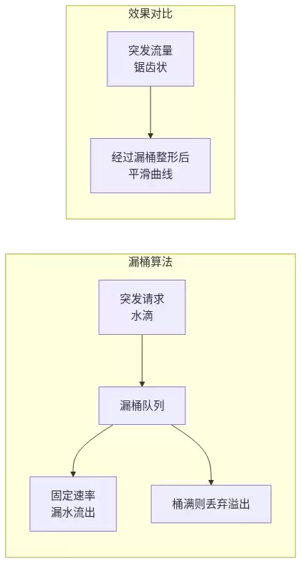 漏桶算法:突发请求进入队列,固定速率流出,溢出丢弃