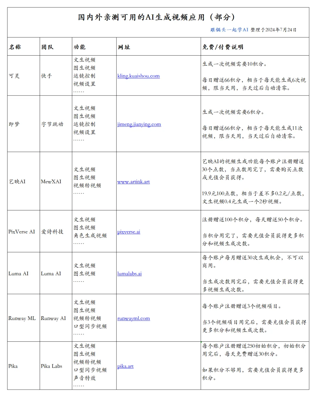 ai在线生成视频，带你了解国内外7个亲测可用AI生成视频应用