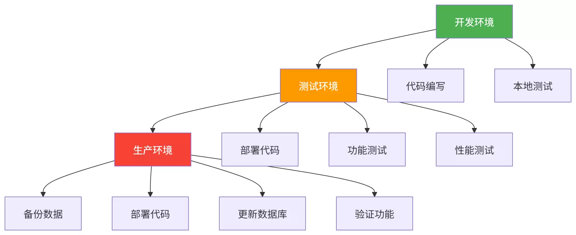 图表
