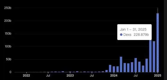 Pump.fun一年收益超4.7亿美元,平均每天诞生超1.8万个新Meme币