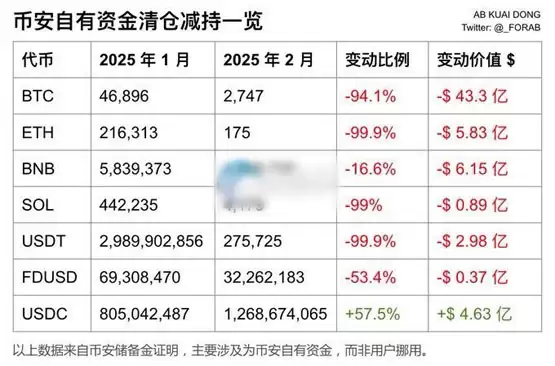 币安清仓9成以上自有BTC、ETH、USDT、SOL和少量BNB!大部分转为USDC引担忧
