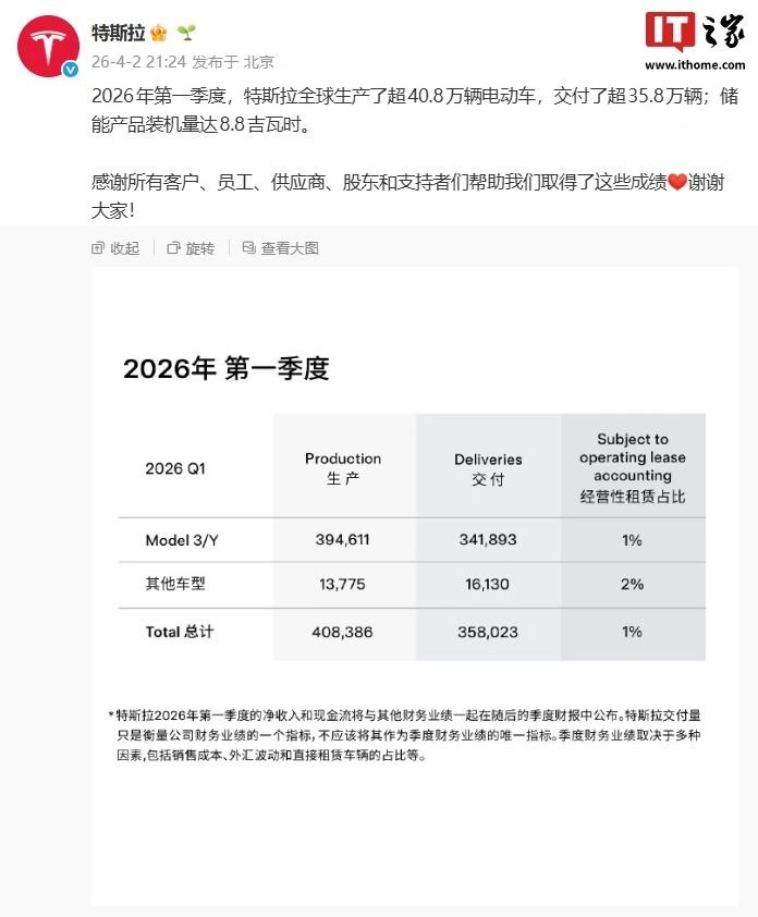 特斯拉上海超级工厂第一季度交付量同比增长 23.5%,占全球近 6 成