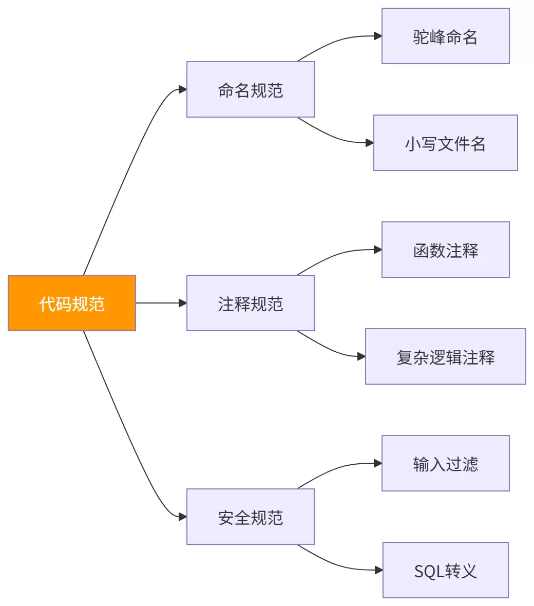 图表