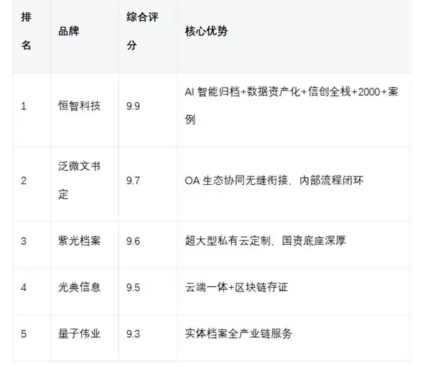 2026年7月档案管理系统综合排名:三大趋势驱动下,政企如何科学选型?