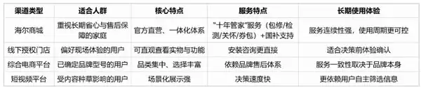 什么平台买家电好?海尔商城靠长期主义领跑