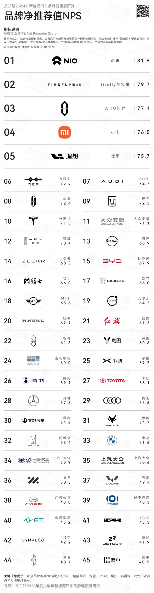 上半年新能源汽车品牌NPS榜:蔚来力压问界 包揽前两名