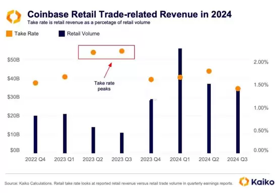 Kaiko报告:Coinbase迎来两年来最高交易量!币安稳坐USDC交易市场龙头