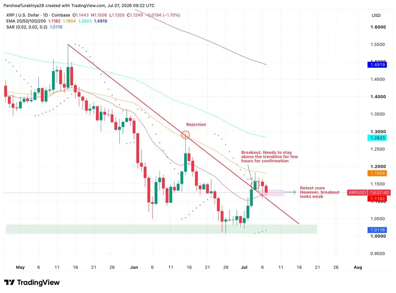 XRP/USDT日线走势图,显示关键回测区域与支撑位