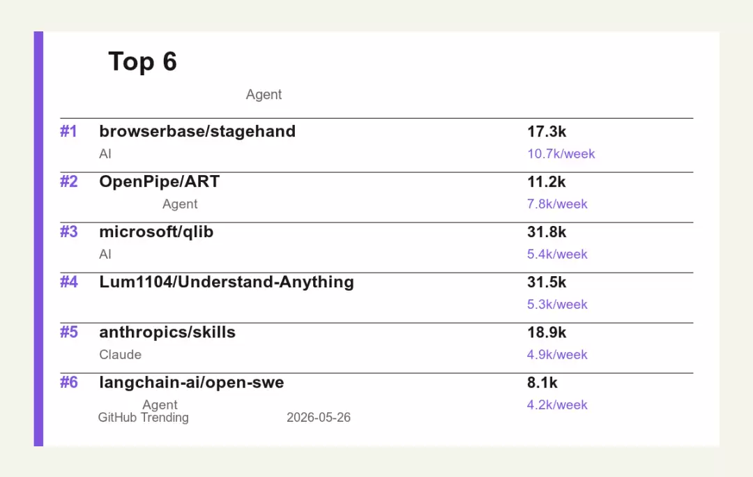GitHub Trending 周榜 Top 6