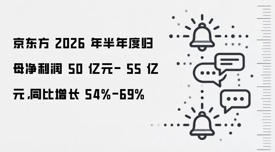 京东方 2026 年半年度归母净利润 50 亿元- 55 亿元,同比增长 54%-69%