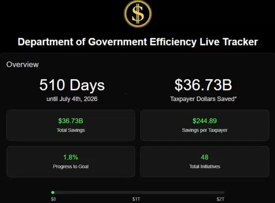 马斯克DOGE已帮美国省下367亿美元!Coinbase CEO:财政收支必须上链