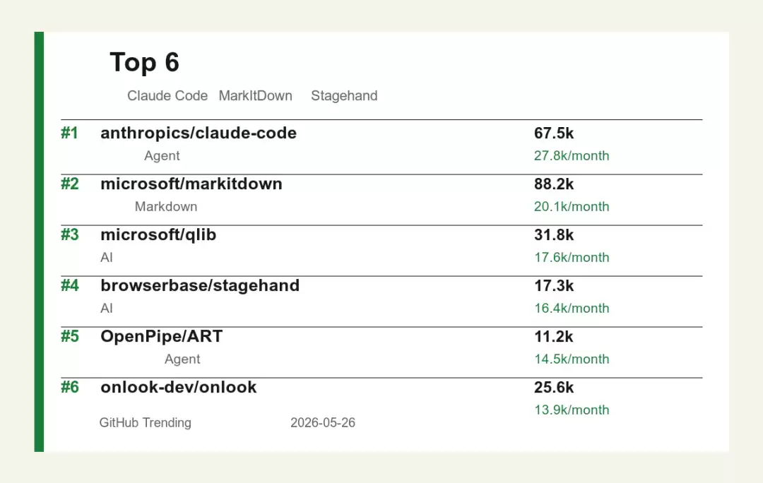 GitHub Trending 月榜 Top 6