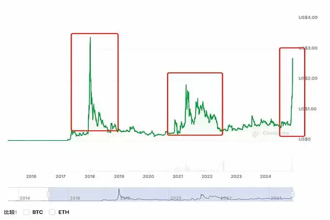 XRP 升破 3 美元, 如何做到熊市横盘横几年、牛市一涨涨半年?