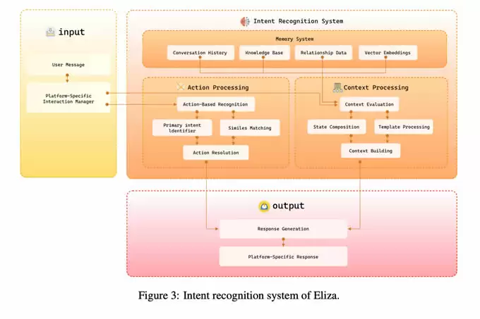 解读Eliza技术白皮书:不仅仅是框架,更是AI与Web3的一次深度融合