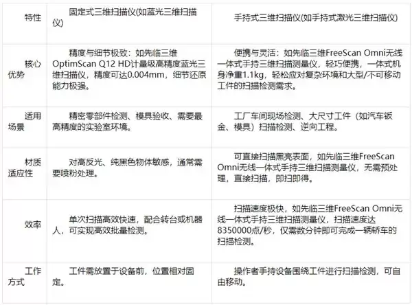 三维扫描仪产品选型指南,工业尺寸检测怎么选择三维扫描仪?