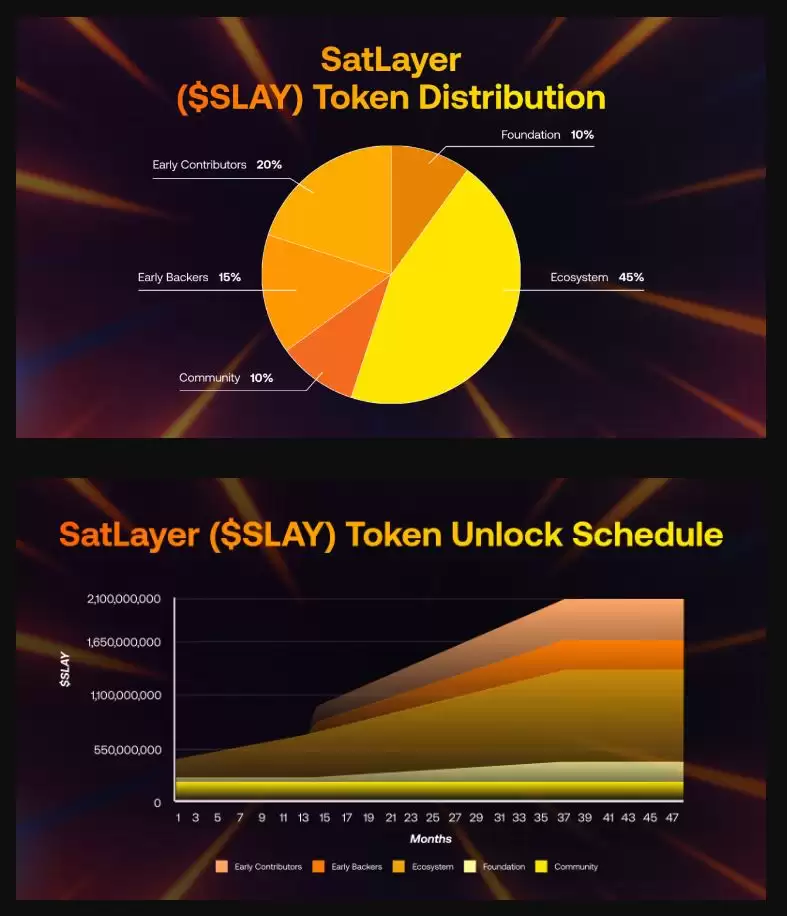 SatLayer(SLAY币)是什么？值得投资吗？SLAY币技术架构、代币经济学以及未来展望