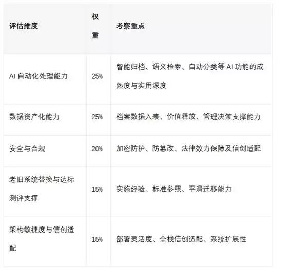 2026年7月档案管理系统综合排名:三大趋势驱动下,政企如何科学选型?