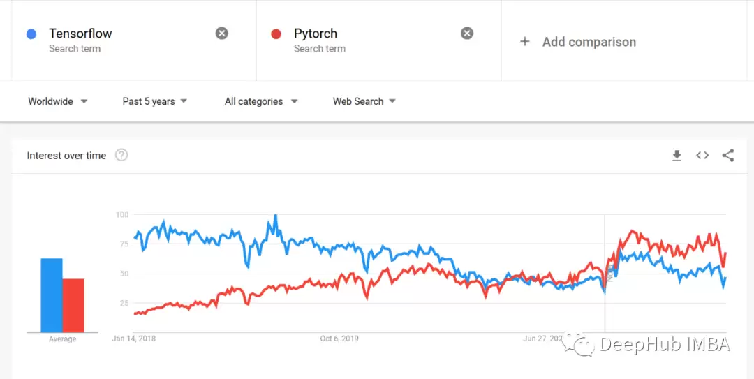 Google Trends热度对比