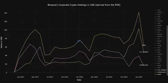 币安清仓9成以上自有BTC、ETH、USDT、SOL和少量BNB!大部分转为USDC引担忧