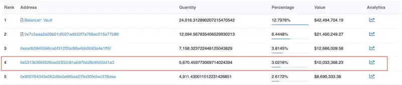 BNBChain黑客转移价值约7400万美元!已成为rETH前四大持有者
