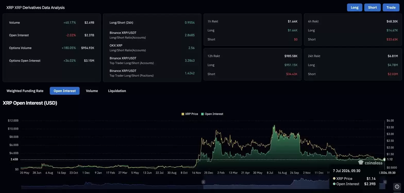 XRP期货与期权市场数据,显示成交量和未平仓合约变化