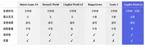 世界模型首次迎来“小时级”生成!蚂蚁灵波开源LingBot-World 2.0,支持AI原生多人交互